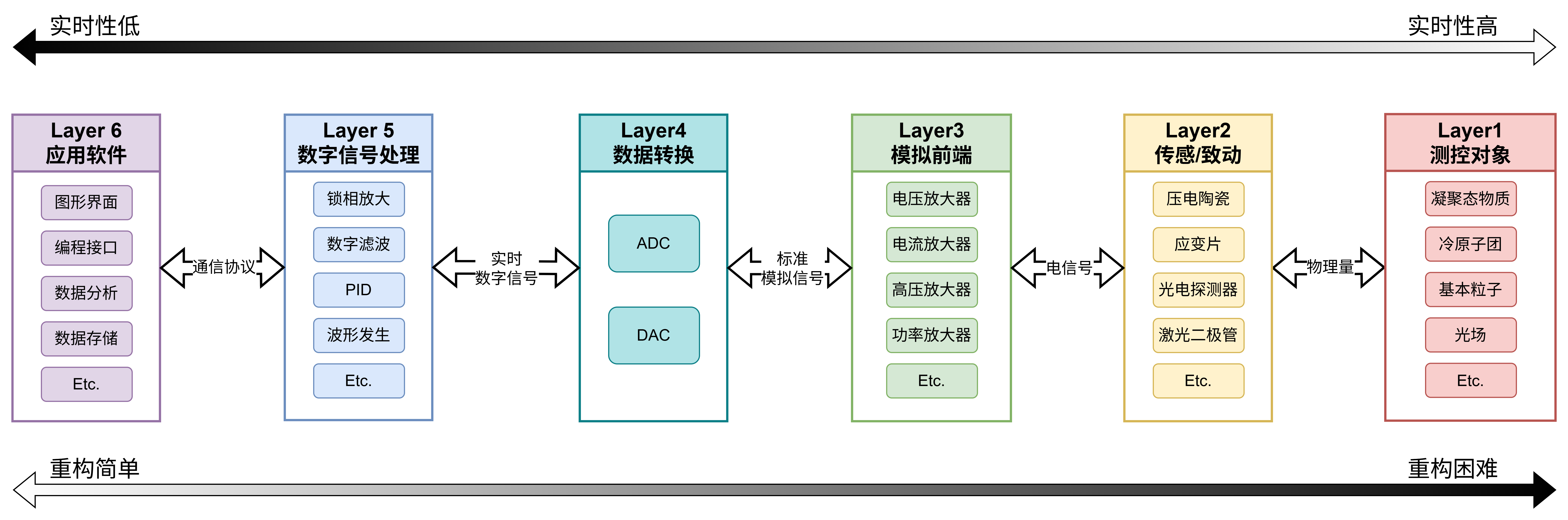 Figure 1: Six-layer reference model