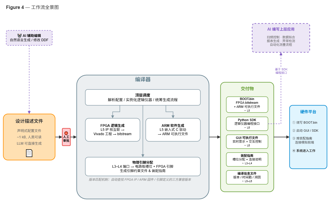 Figure 4: Workflow overview